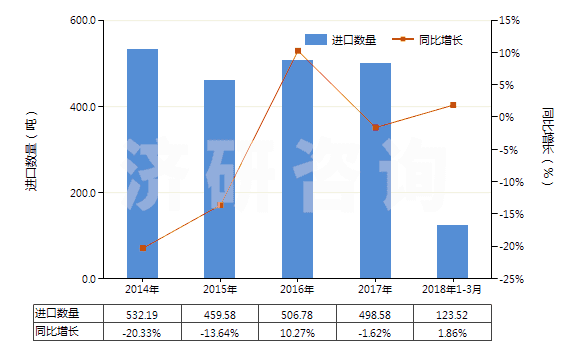 2014-2018年3月中國環(huán)形同步帶（60cm＜周長≤150cm）(HS40103500)進(jìn)口量及增速統(tǒng)計